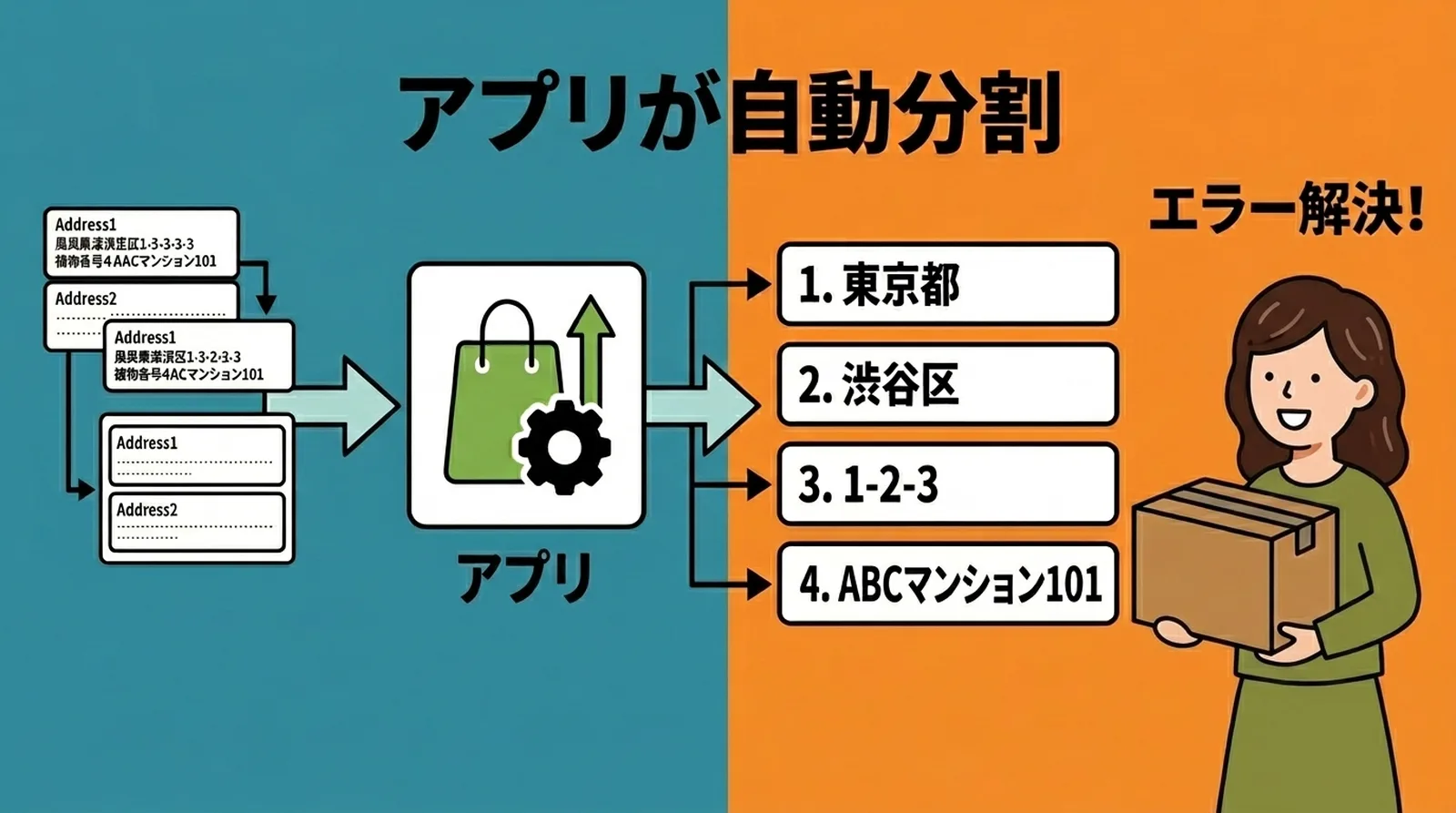 Wie die App Shopify-Adressdaten aus Address1 und Address2 automatisch in vier Click-Post-Felder umwandelt: Präfektur, Gemeinde, Straßenadresse und Gebäudename.