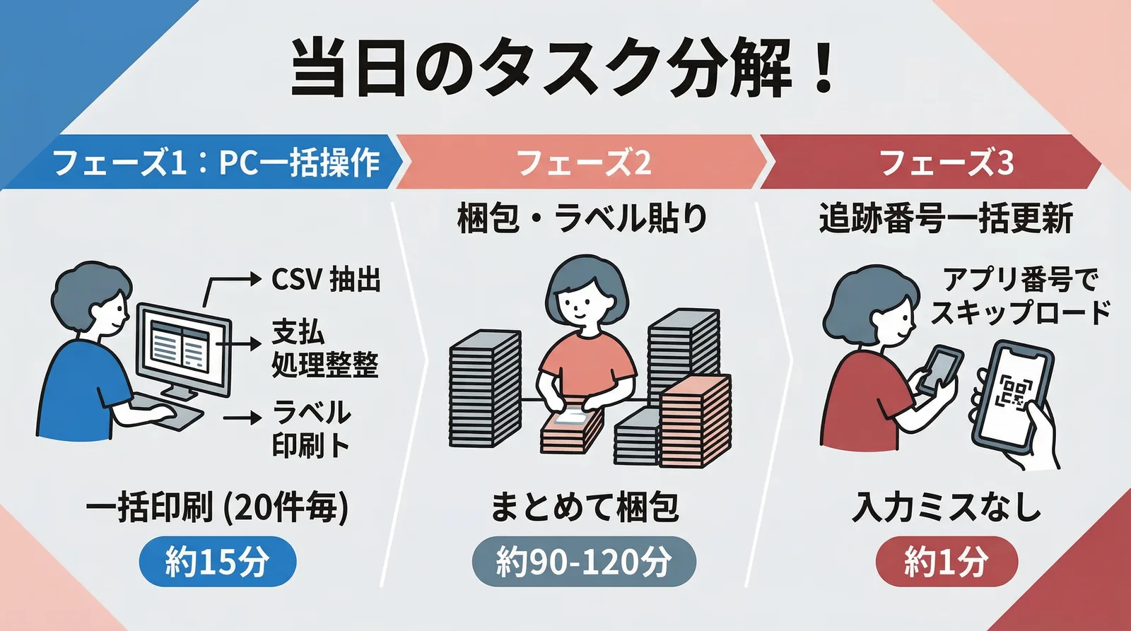 当日のタスク分解。フェーズ1はPC一括操作(CSV抽出・支払処理・ラベル印刷)で約15分、フェーズ2は梱包・ラベル貼りで約90〜120分、フェーズ3は追跡番号一括更新で約1分