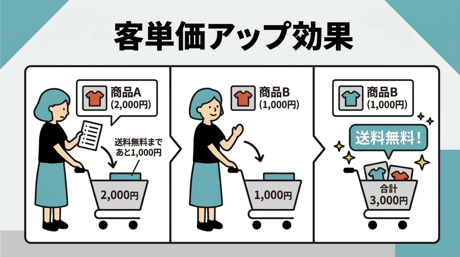 O efeito do frete grátis por valor mínimo no ticket médio. Quando o cliente sabe que está perto da linha do frete grátis, ele tende a acrescentar mais um item.