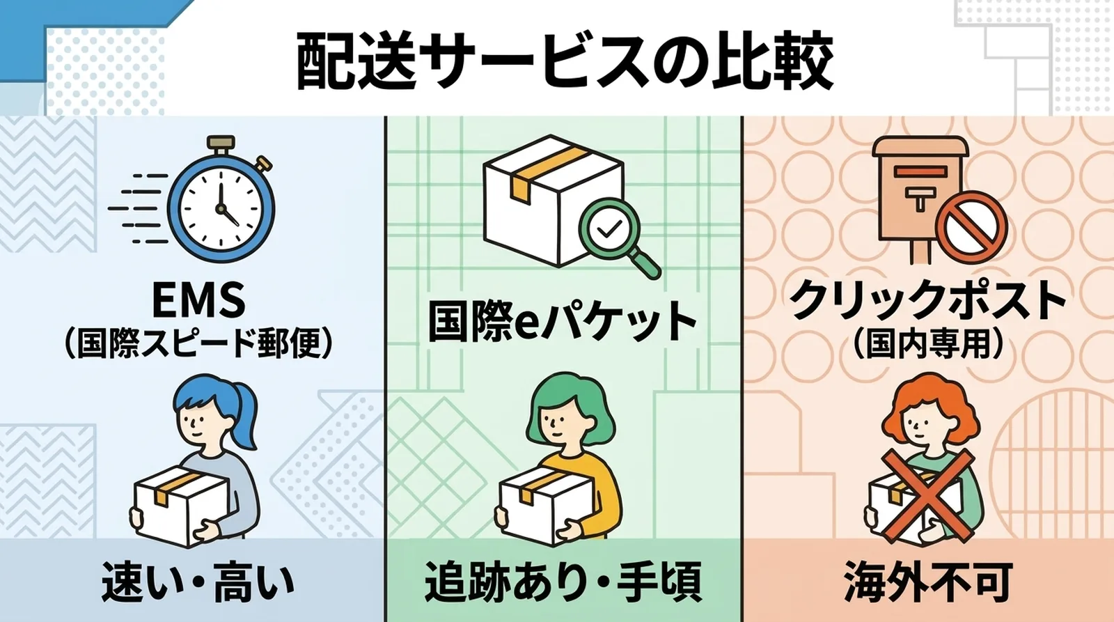 配送サービスの比較。EMS（国際スピード郵便）は速い・高い、国際eパケットは追跡あり・手頃、クリックポストは国内専用で海外不可