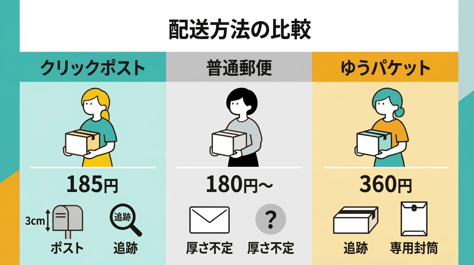 Service comparison showing Click Post, standard mail, and Yu-Packet by price, tracking, and mailbox delivery.