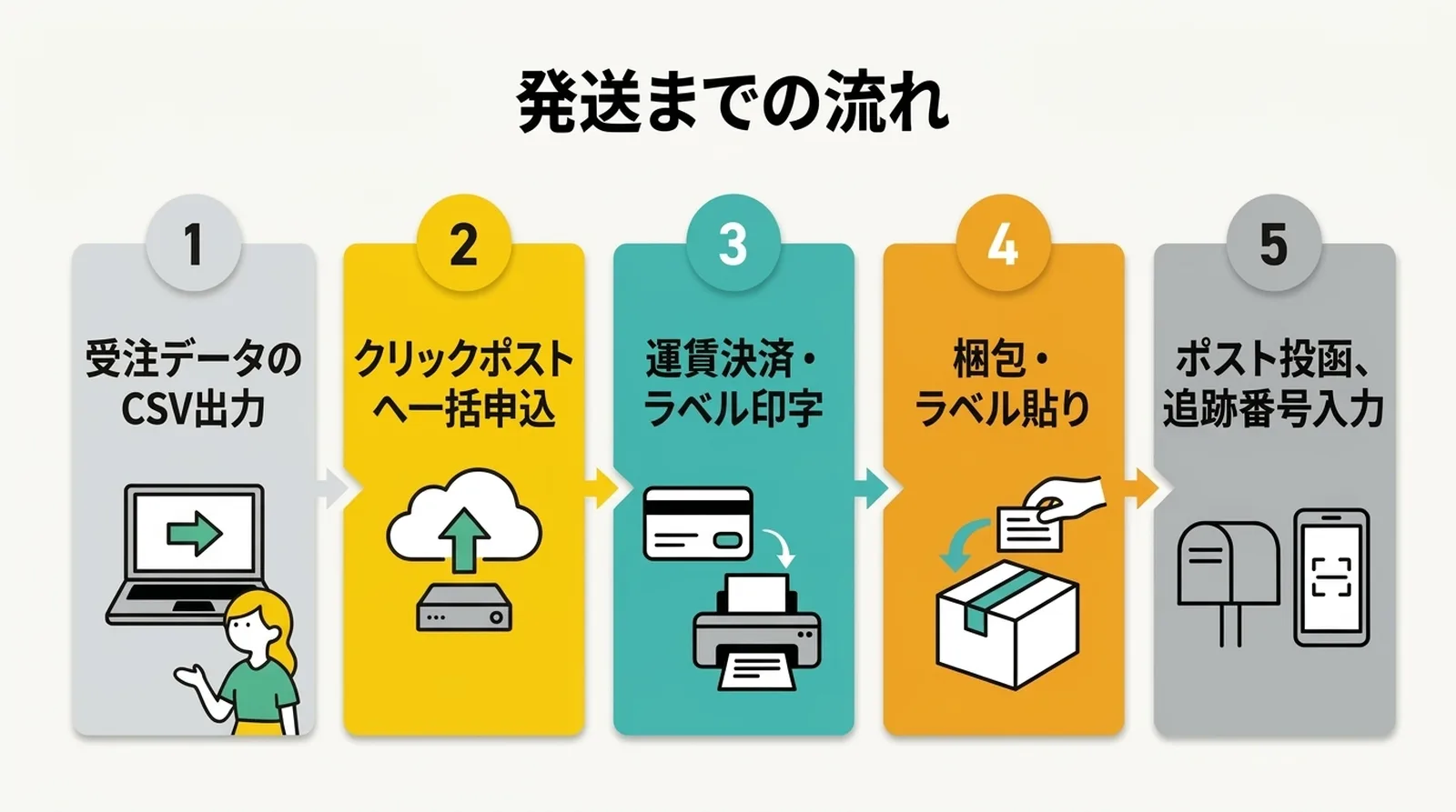 Shipping flow from order export to label printing, packing, posting, and tracking sync.