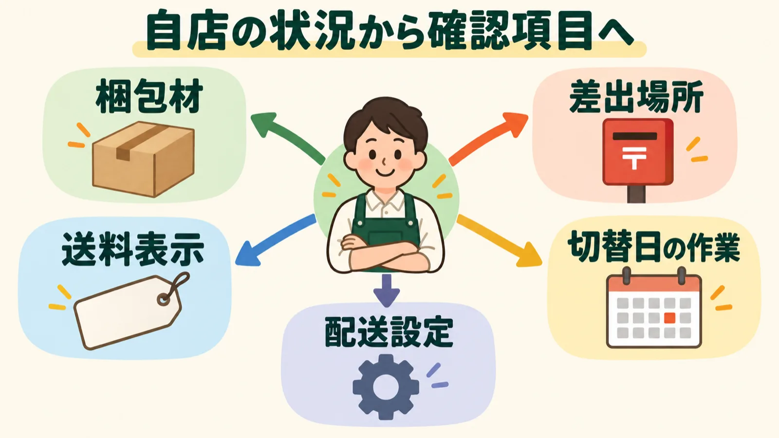 店舗の状況に応じて確認する項目と参照先を振り分ける図。梱包・差出場所・送料表示・切替日作業・配送設定の5系統