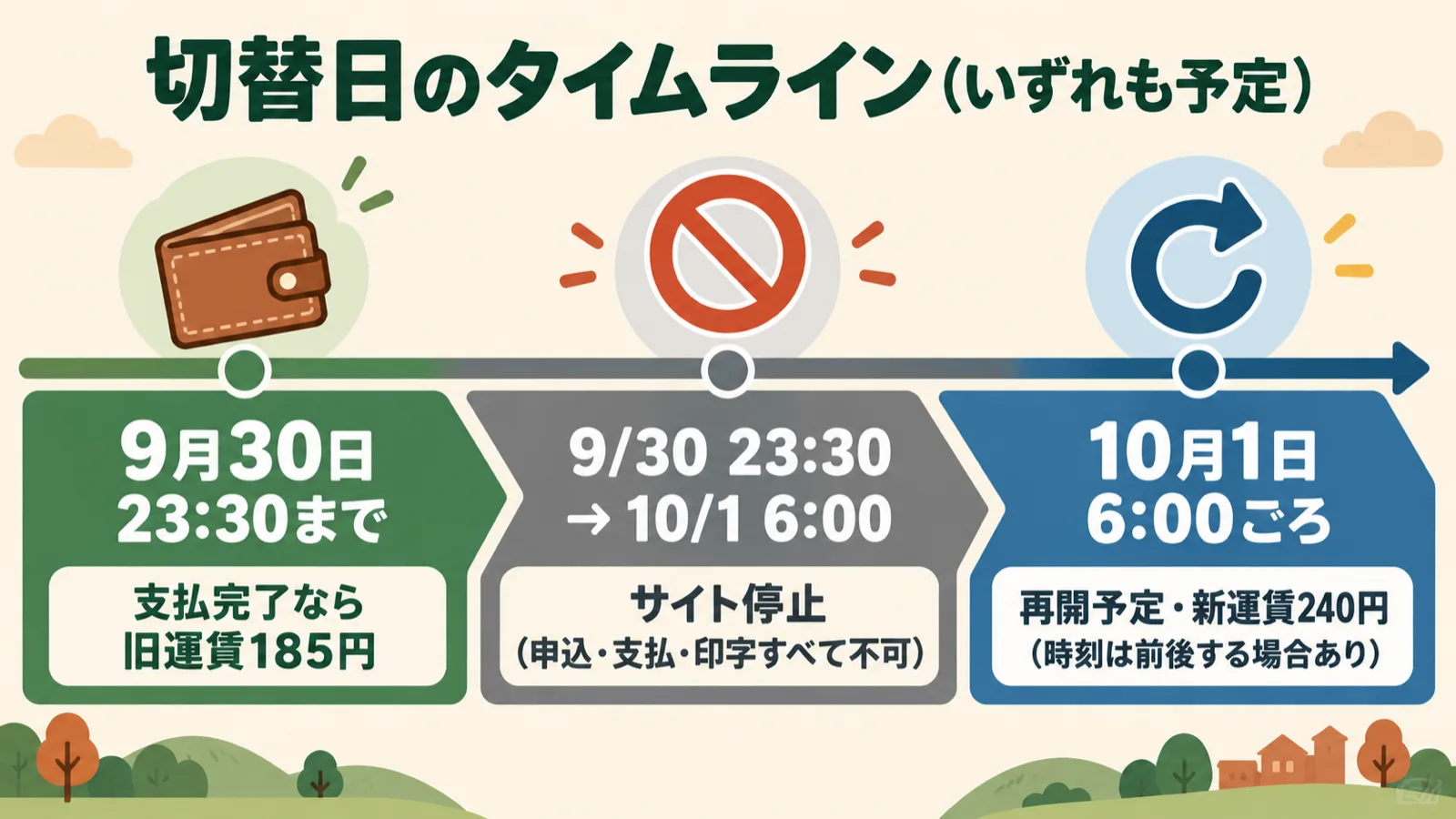 9æ30æ¥23æ30åã®æ¯æç· åã»åæ¢éå§ãã10æ1æ¥6æïŒäºå®ïŒã®åéãŸã§ã®ã¿ã€ã ã©ã€ã³ãæå»ã¯ããããäºå®ã§ãåéã¯ååŸããå Žåãã