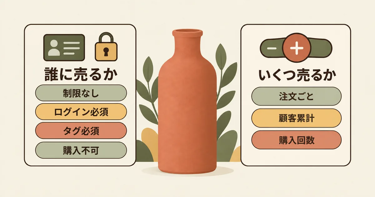 「誰に売るか」（誰でも・ログイン・タグ必須・販売停止）と「いくつ売るか」（注文ごと・顧客累計・購入回数）の設定カードを並べた図