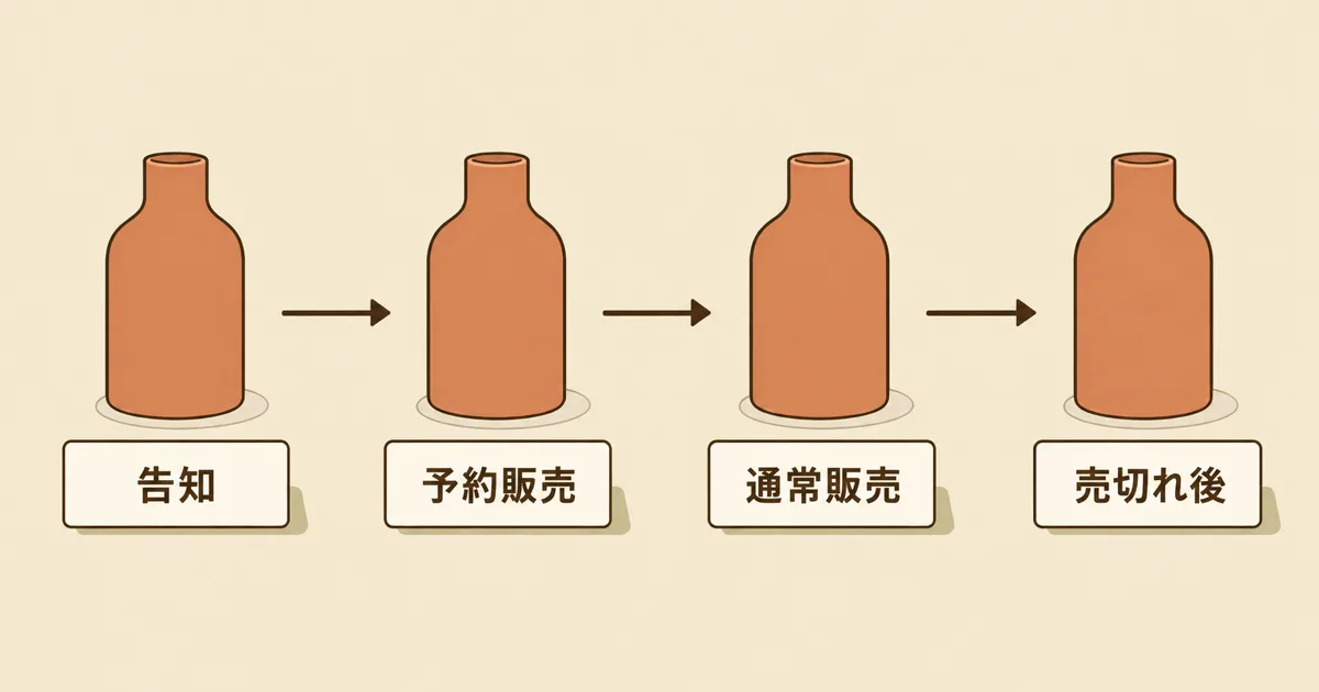 同じ商品が「告知」「予約販売」「通常販売」「売切れ後」の4段階を順に進む図
